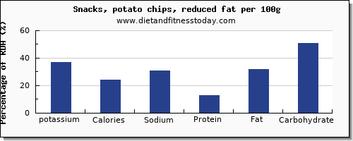 potassium and nutrition facts in potato chips per 100g